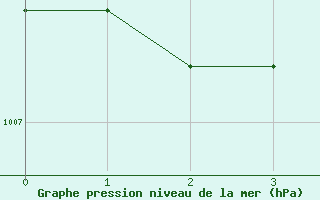 Courbe de la pression atmosphrique pour Lille (59)