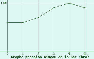 Courbe de la pression atmosphrique pour Norsjoe