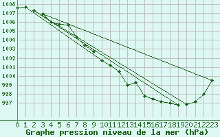 Courbe de la pression atmosphrique pour Shap