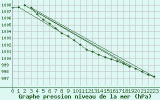 Courbe de la pression atmosphrique pour Pajala