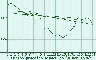 Courbe de la pression atmosphrique pour Fair Isle