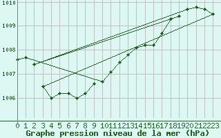 Courbe de la pression atmosphrique pour Mikolajki