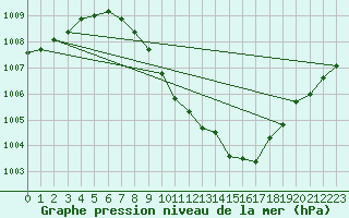 Courbe de la pression atmosphrique pour Weitensfeld