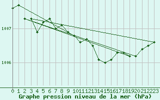 Courbe de la pression atmosphrique pour Portglenone