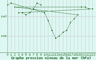 Courbe de la pression atmosphrique pour Bamberg