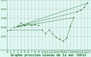 Courbe de la pression atmosphrique pour Tirgoviste