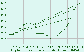 Courbe de la pression atmosphrique pour Chur-Ems