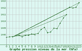 Courbe de la pression atmosphrique pour Saint-Mdard-d