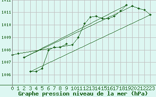 Courbe de la pression atmosphrique pour Anholt