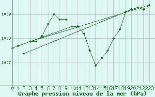 Courbe de la pression atmosphrique pour Usti Nad Orlici