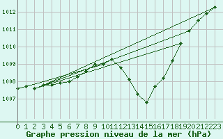 Courbe de la pression atmosphrique pour Guret Saint-Laurent (23)
