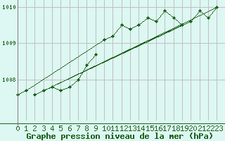 Courbe de la pression atmosphrique pour Lobbes (Be)