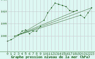 Courbe de la pression atmosphrique pour Maniwaki