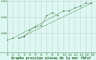 Courbe de la pression atmosphrique pour Westdorpe Aws