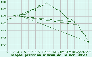 Courbe de la pression atmosphrique pour Pyhajarvi Ol Ojakyla