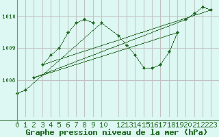 Courbe de la pression atmosphrique pour Banatski Karlovac