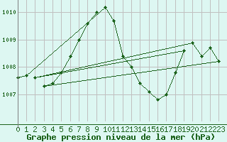 Courbe de la pression atmosphrique pour Pozega Uzicka