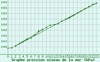 Courbe de la pression atmosphrique pour Luechow