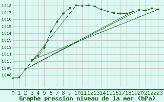 Courbe de la pression atmosphrique pour Wiesenburg