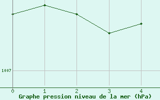 Courbe de la pression atmosphrique pour Sivry-Rance (Be)