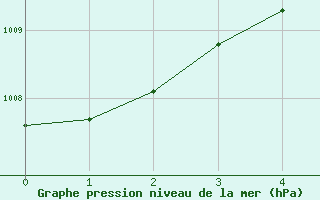 Courbe de la pression atmosphrique pour Tulsa, Tulsa International Airport