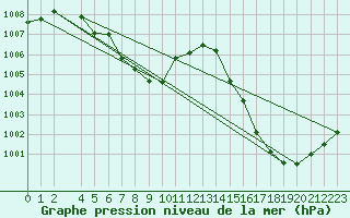 Courbe de la pression atmosphrique pour Santiago Del Estero Aero.