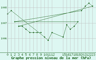 Courbe de la pression atmosphrique pour Gjilan (Kosovo)