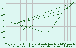 Courbe de la pression atmosphrique pour Inverbervie