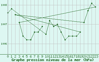 Courbe de la pression atmosphrique pour Bastia (2B)
