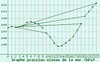 Courbe de la pression atmosphrique pour Magdeburg