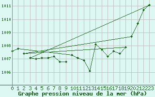 Courbe de la pression atmosphrique pour Tat