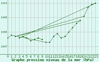 Courbe de la pression atmosphrique pour Aboyne