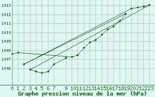 Courbe de la pression atmosphrique pour Oppdal-Bjorke