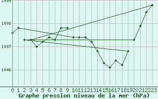 Courbe de la pression atmosphrique pour San Chierlo (It)