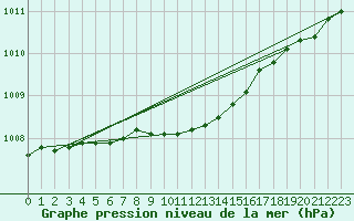 Courbe de la pression atmosphrique pour Hultsfred Swedish Air Force Base