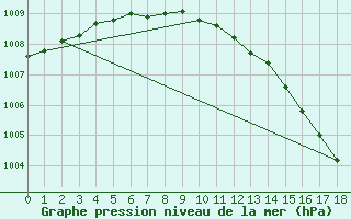 Courbe de la pression atmosphrique pour Stromtangen Fyr