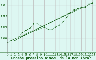 Courbe de la pression atmosphrique pour Narva