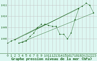 Courbe de la pression atmosphrique pour Puchberg