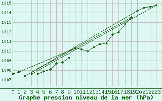Courbe de la pression atmosphrique pour High Wicombe Hqstc