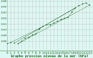 Courbe de la pression atmosphrique pour Dourbes (Be)