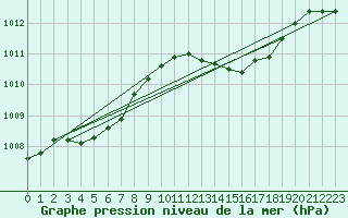 Courbe de la pression atmosphrique pour Merschweiller - Kitzing (57)