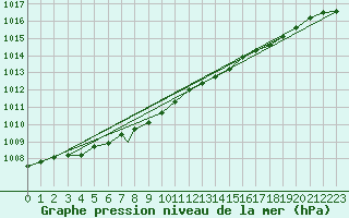 Courbe de la pression atmosphrique pour Middle Wallop