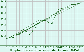 Courbe de la pression atmosphrique pour Fribourg (All)