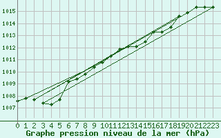 Courbe de la pression atmosphrique pour Puchberg