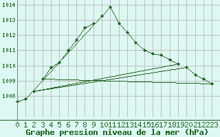 Courbe de la pression atmosphrique pour Ble - Binningen (Sw)