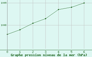 Courbe de la pression atmosphrique pour Stromtangen Fyr