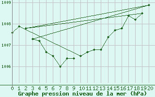 Courbe de la pression atmosphrique pour Dalatangi