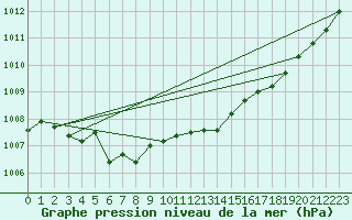 Courbe de la pression atmosphrique pour Grenoble/agglo Le Versoud (38)