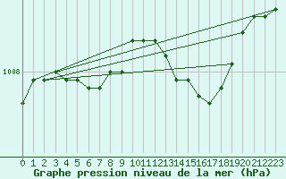 Courbe de la pression atmosphrique pour Charleville-Mzires / Mohon (08)