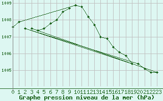 Courbe de la pression atmosphrique pour Palic